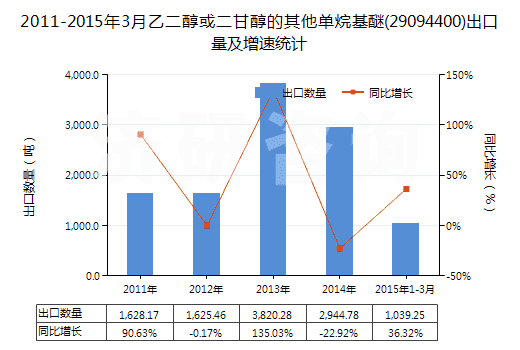 2011-2015年3月乙二醇或二甘醇的其他單烷基醚(29094400)出口量及增速統(tǒng)計(jì)